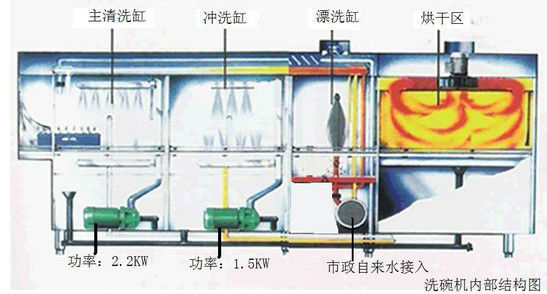 履帶式洗碗機內部結構圖