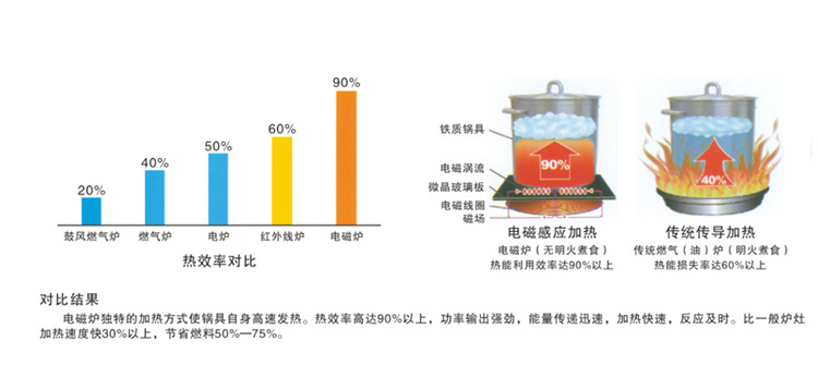 商用電磁爐 單頭單尾快炒爐節(jié)能環(huán)保炒爐