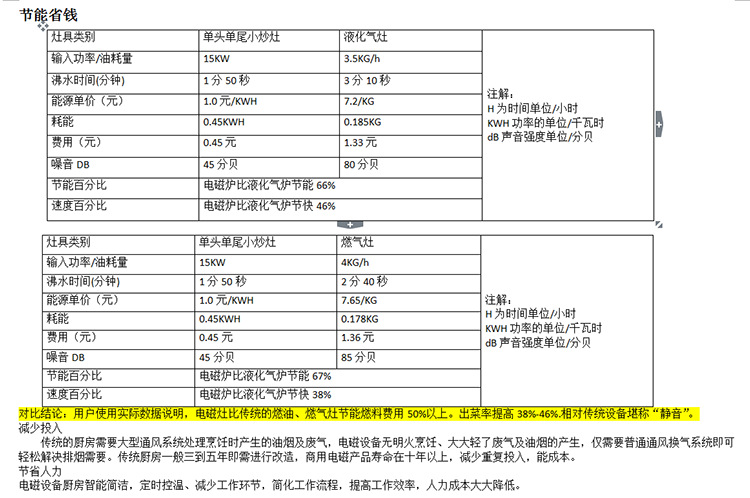 商用電磁爐 單頭單尾快炒爐節(jié)能環(huán)保炒爐